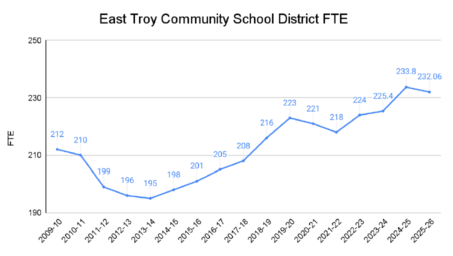 District FTE by Year